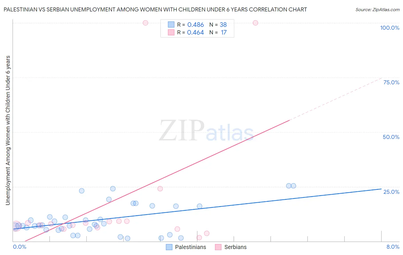 Palestinian vs Serbian Unemployment Among Women with Children Under 6 years