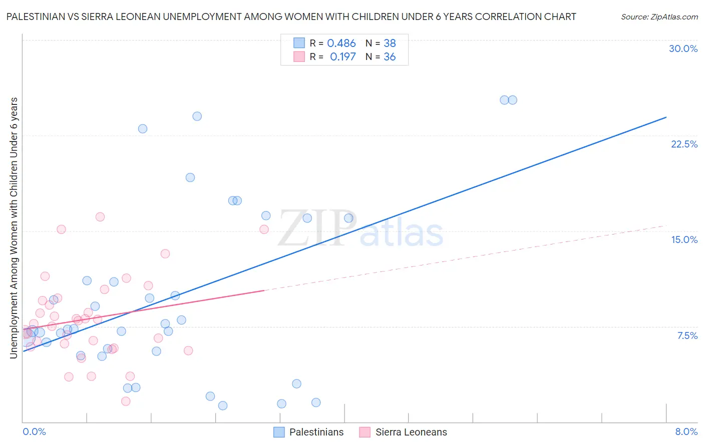 Palestinian vs Sierra Leonean Unemployment Among Women with Children Under 6 years