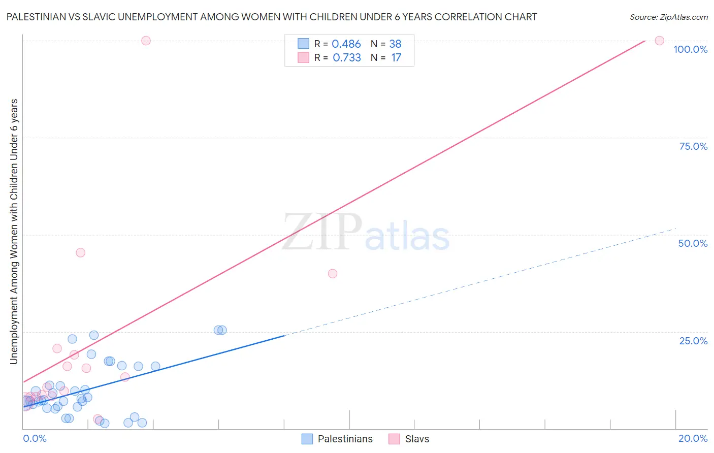 Palestinian vs Slavic Unemployment Among Women with Children Under 6 years