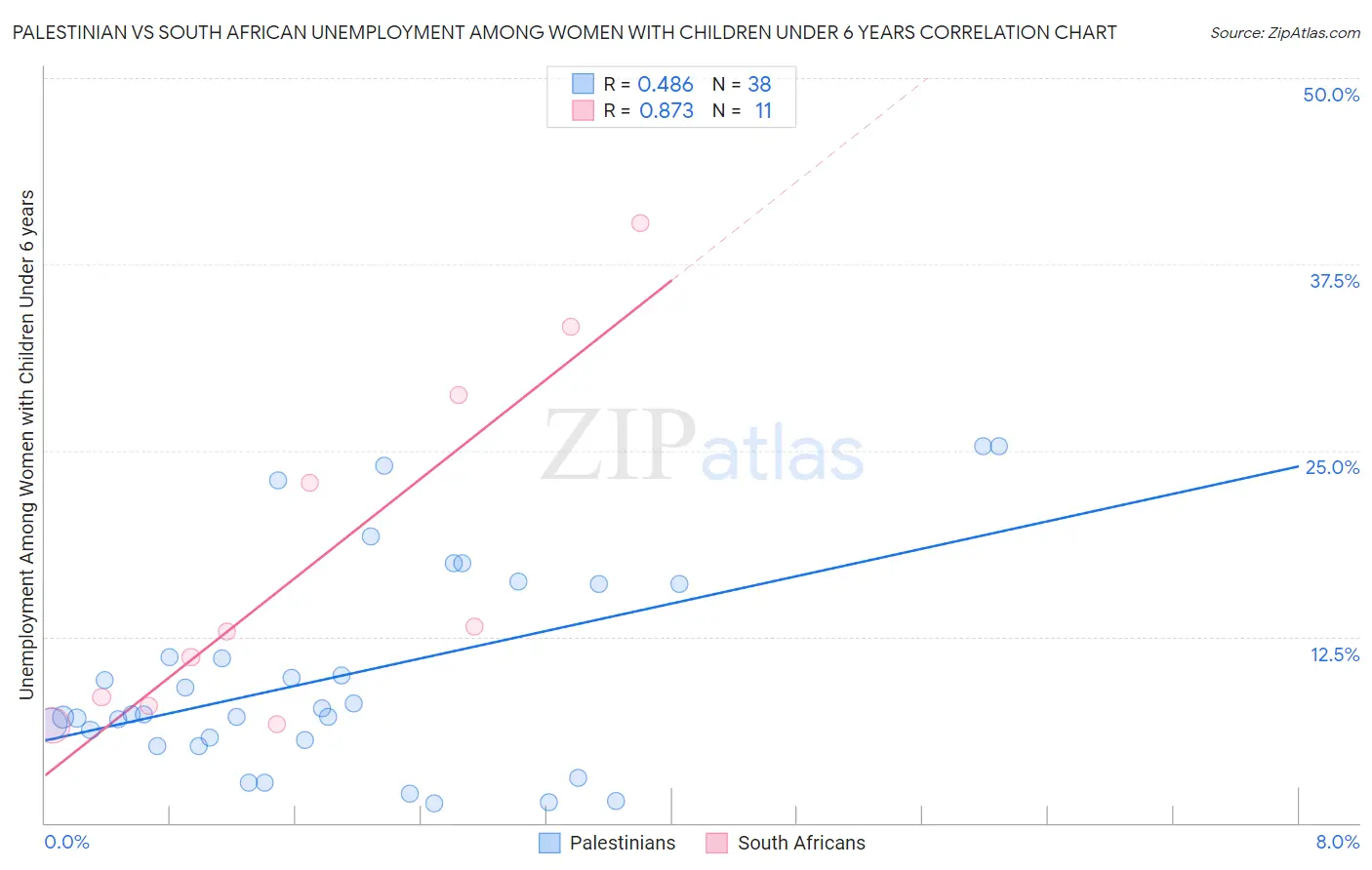 Palestinian vs South African Unemployment Among Women with Children Under 6 years