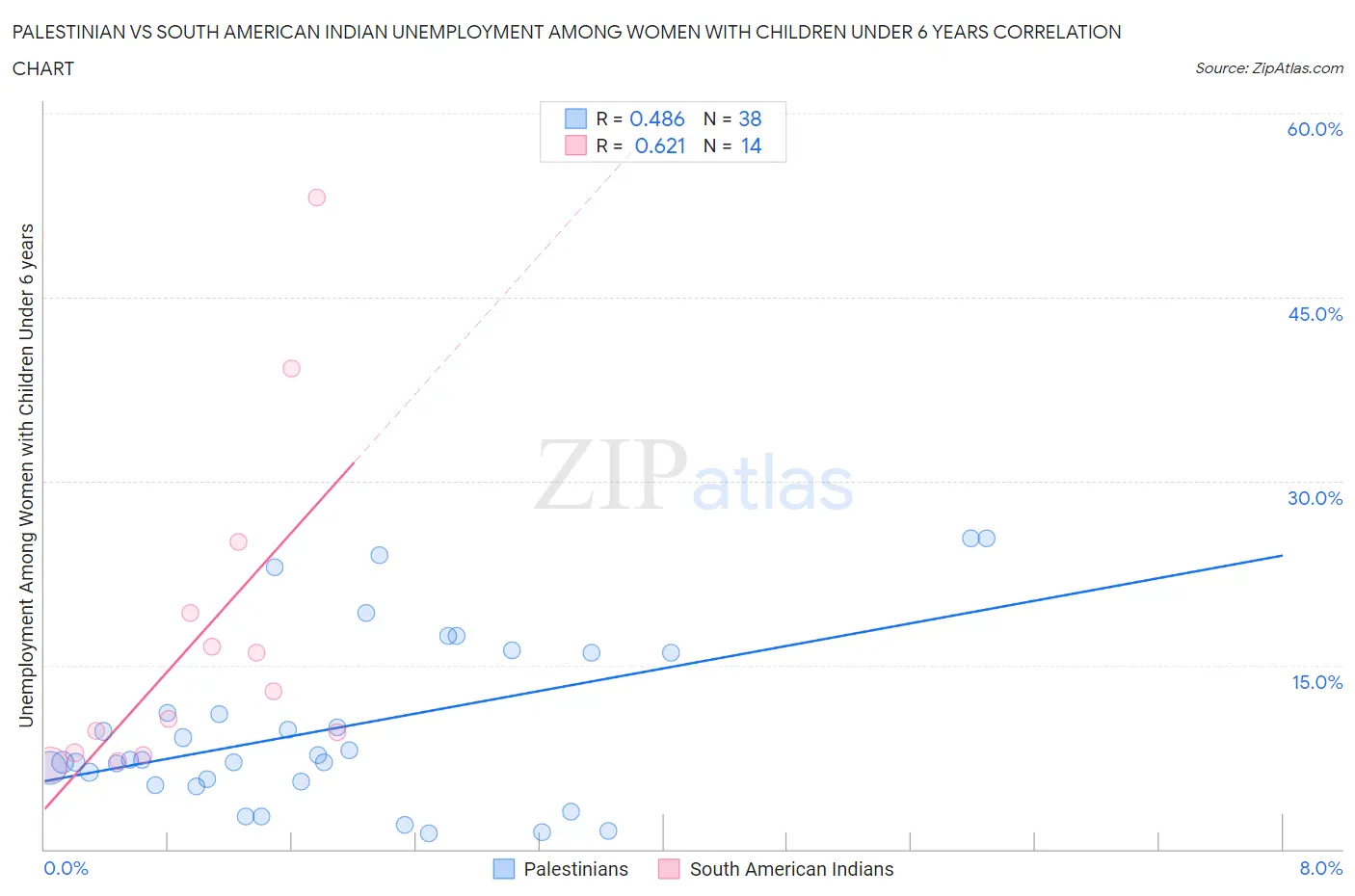 Palestinian vs South American Indian Unemployment Among Women with Children Under 6 years