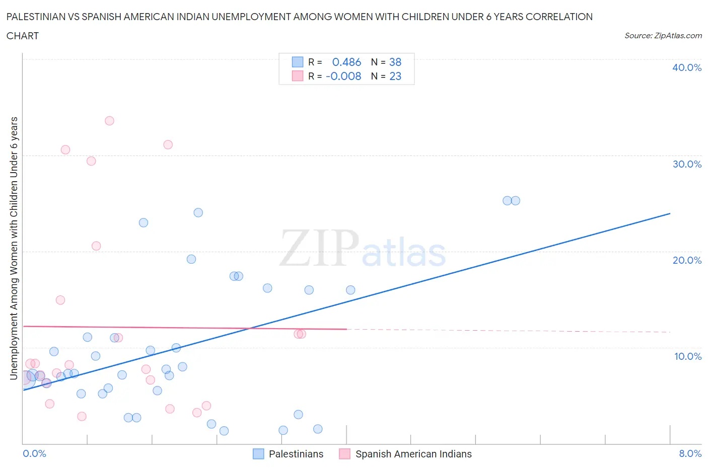 Palestinian vs Spanish American Indian Unemployment Among Women with Children Under 6 years
