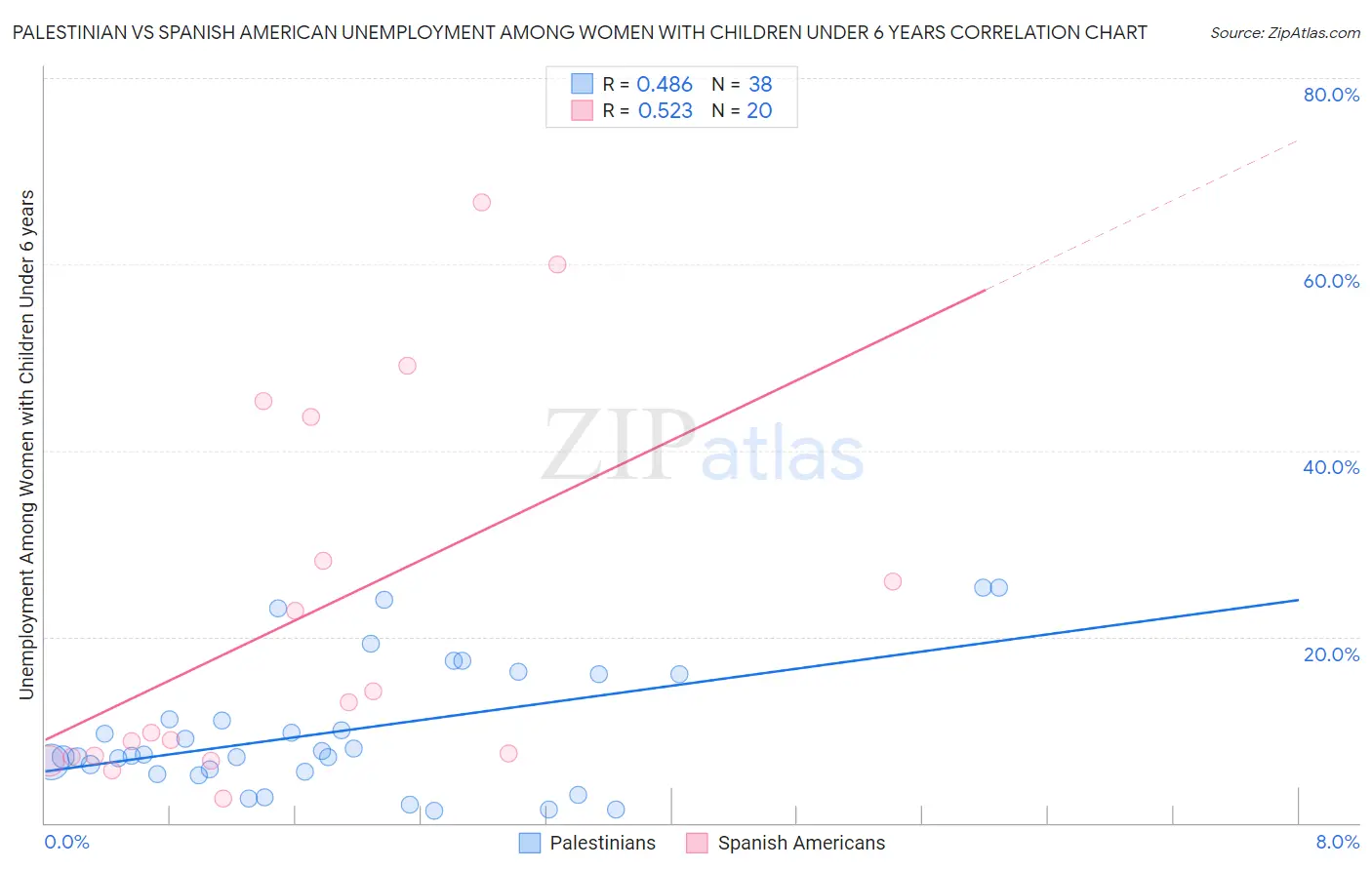Palestinian vs Spanish American Unemployment Among Women with Children Under 6 years