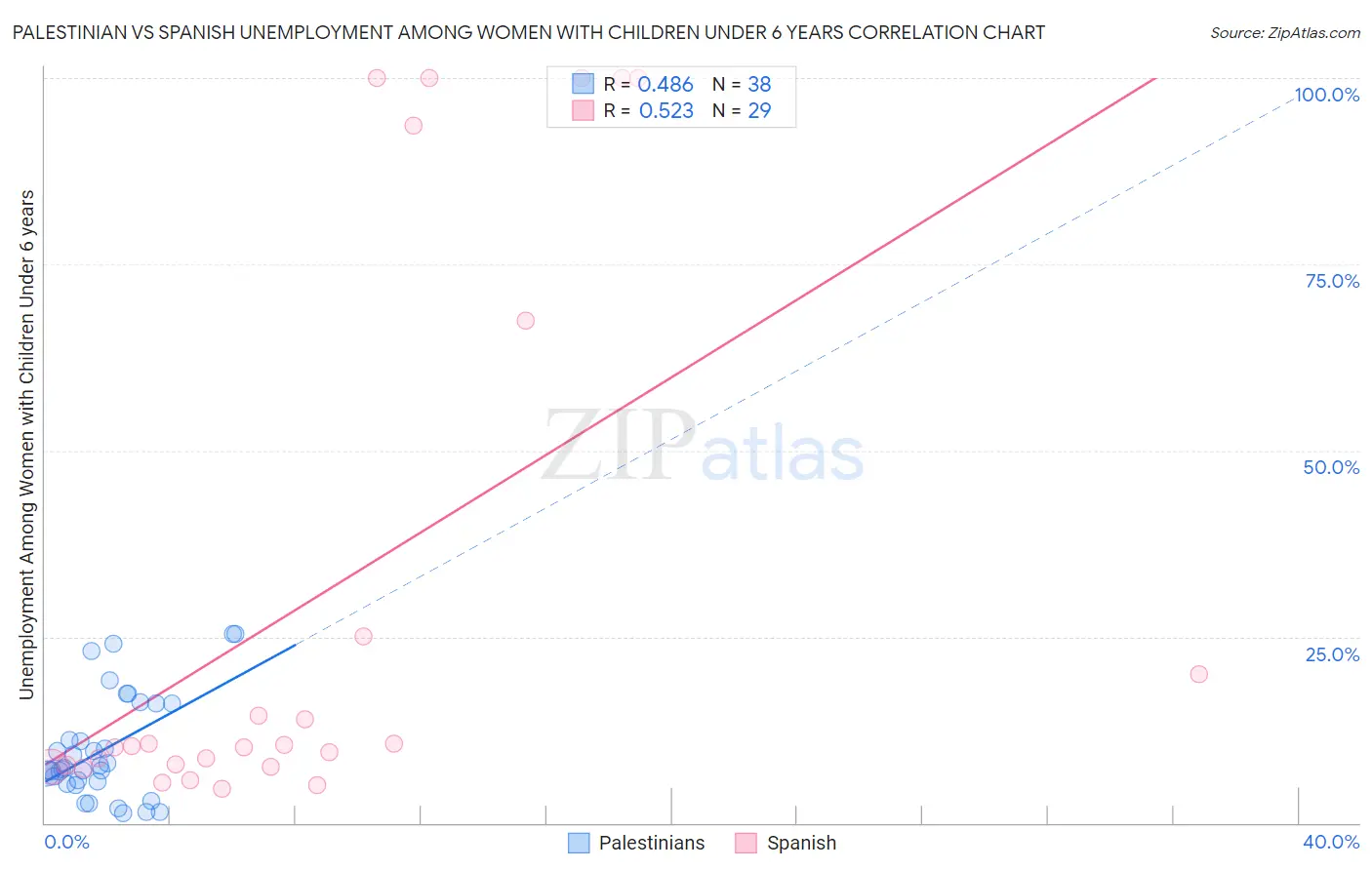 Palestinian vs Spanish Unemployment Among Women with Children Under 6 years