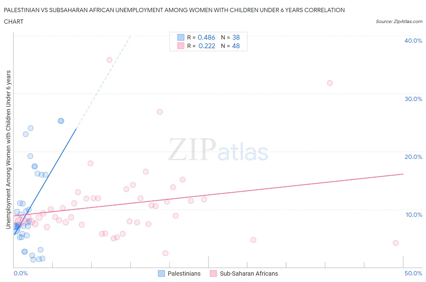 Palestinian vs Subsaharan African Unemployment Among Women with Children Under 6 years