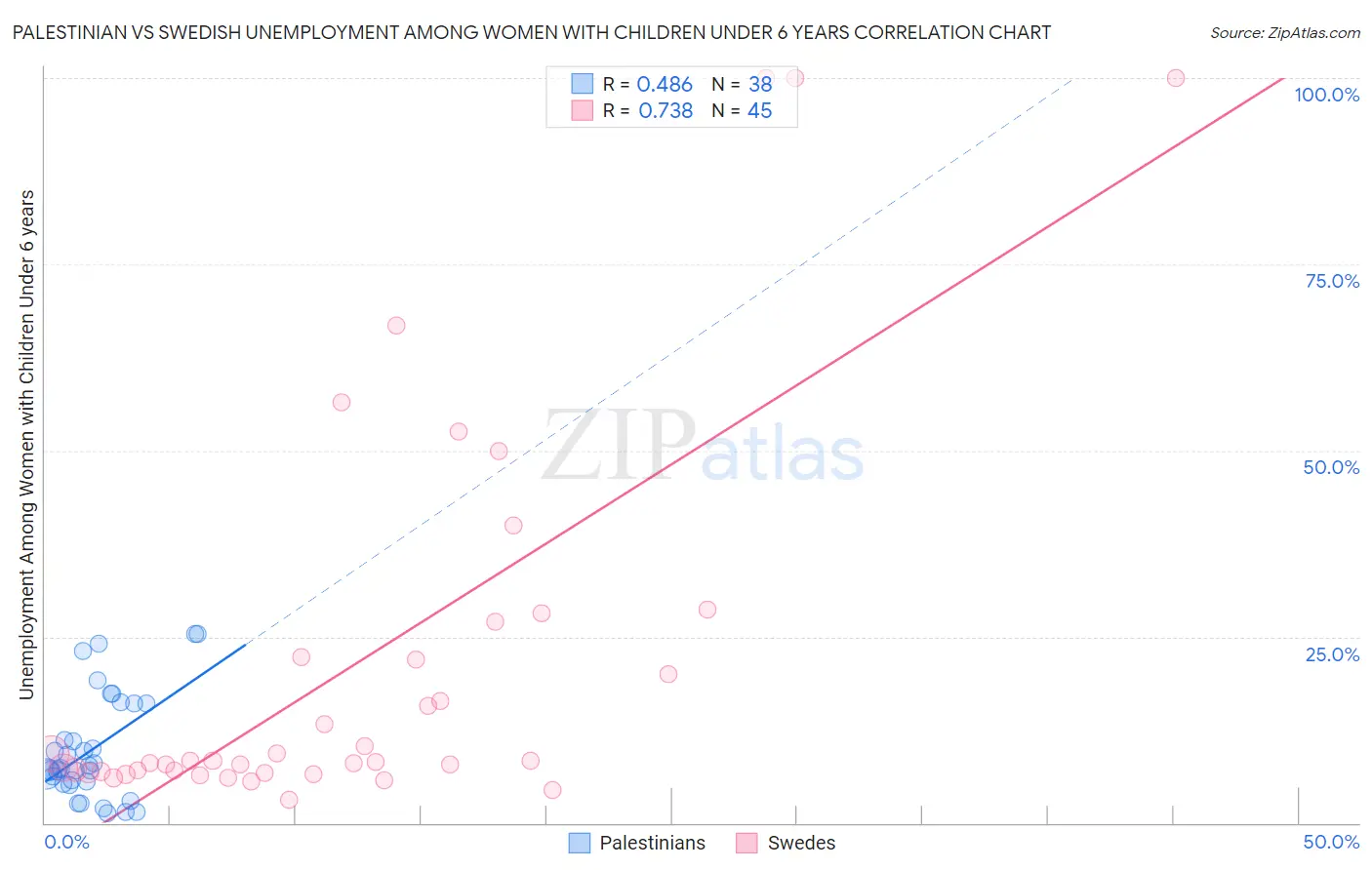 Palestinian vs Swedish Unemployment Among Women with Children Under 6 years