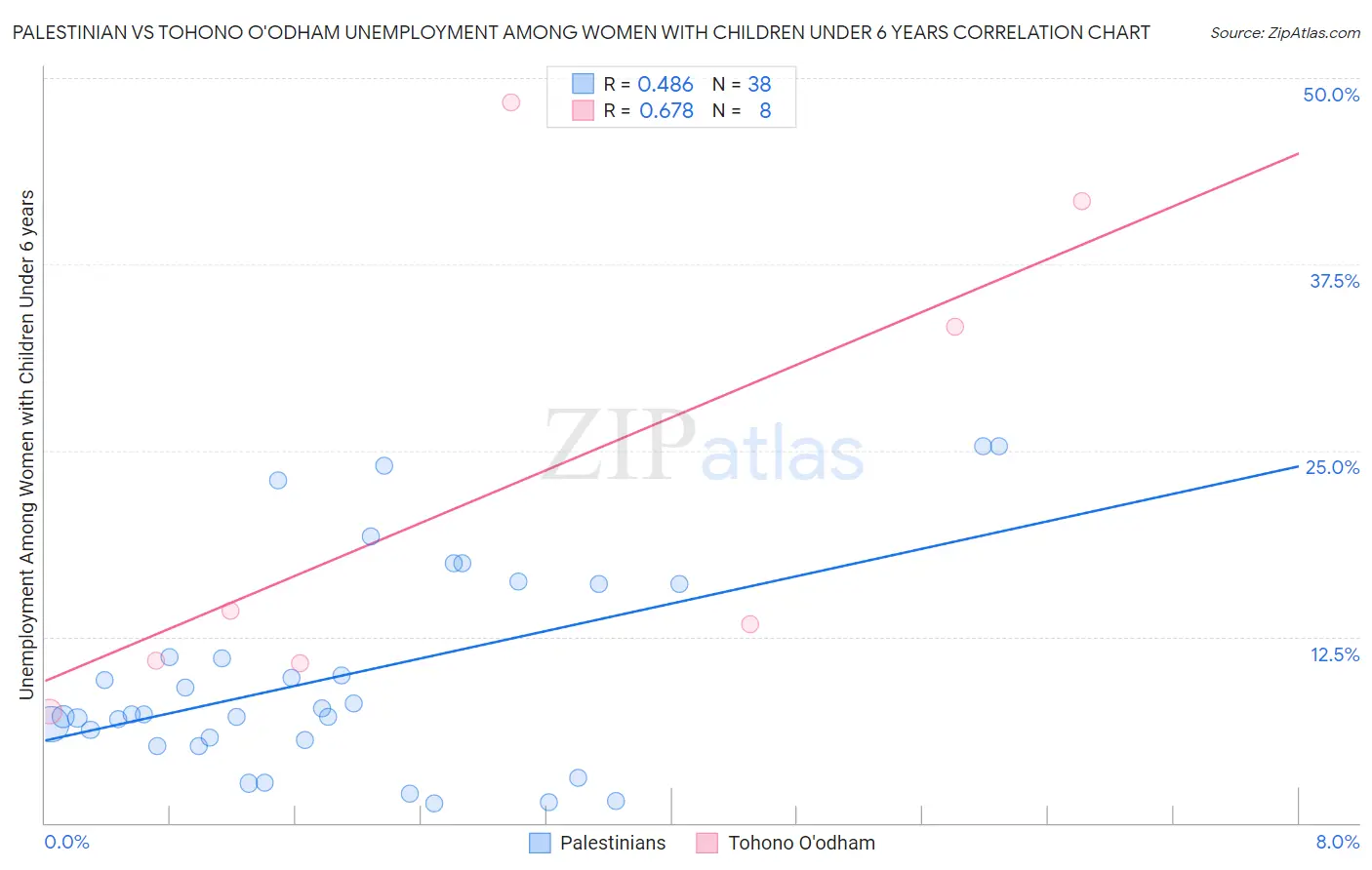 Palestinian vs Tohono O'odham Unemployment Among Women with Children Under 6 years