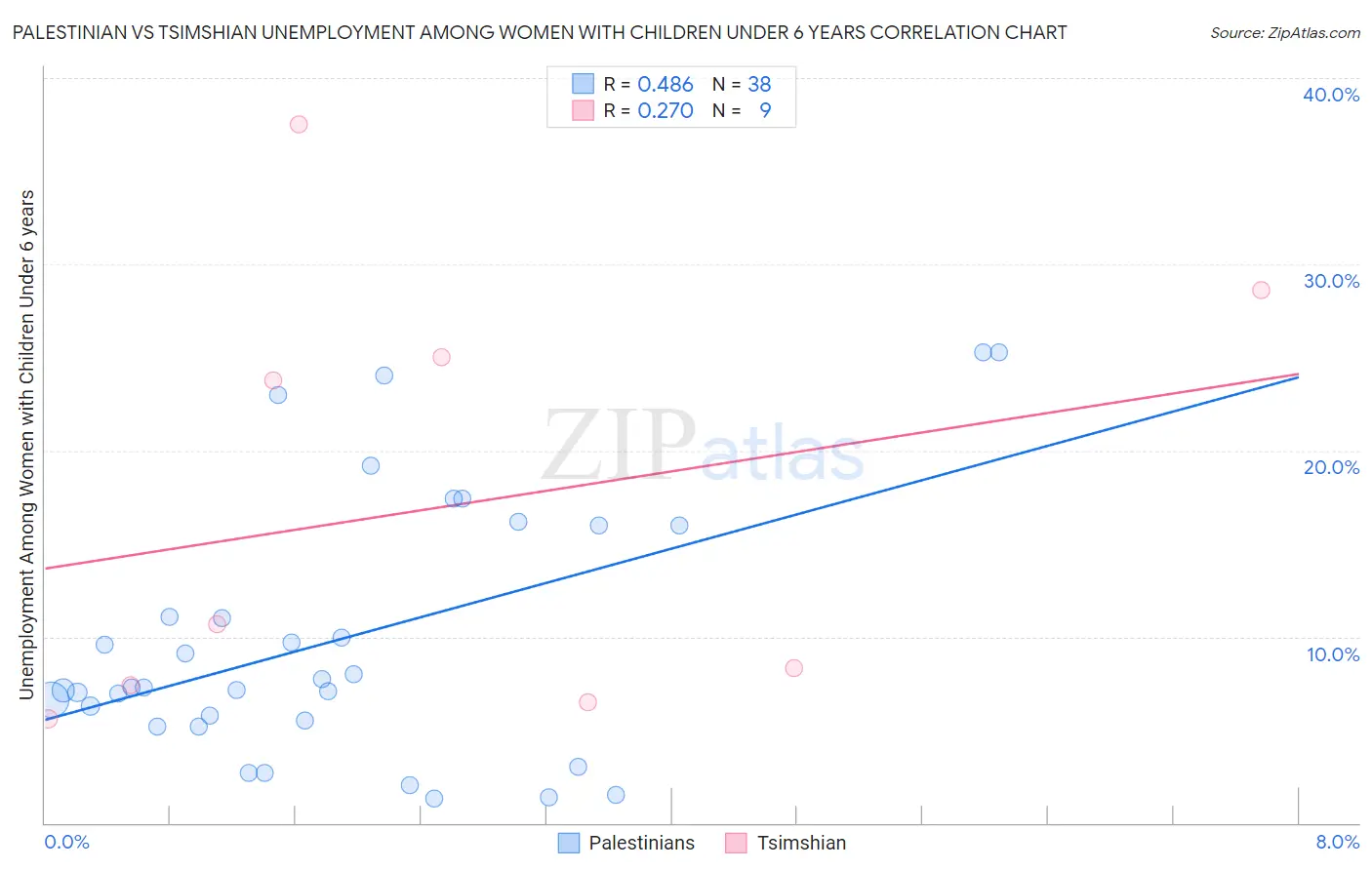 Palestinian vs Tsimshian Unemployment Among Women with Children Under 6 years