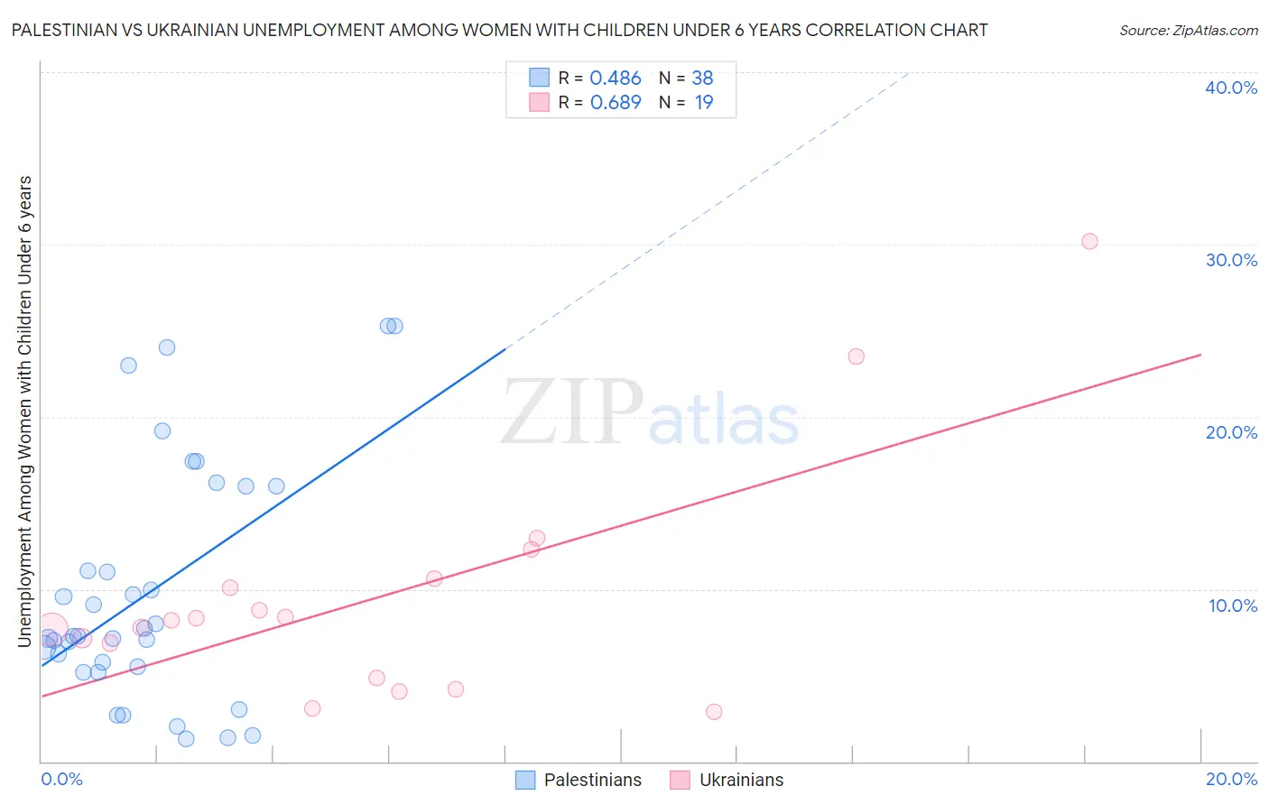 Palestinian vs Ukrainian Unemployment Among Women with Children Under 6 years