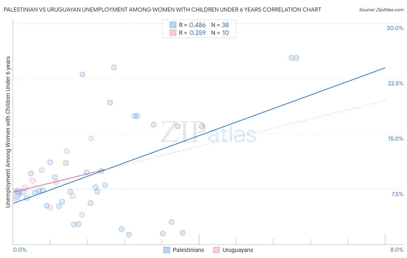 Palestinian vs Uruguayan Unemployment Among Women with Children Under 6 years