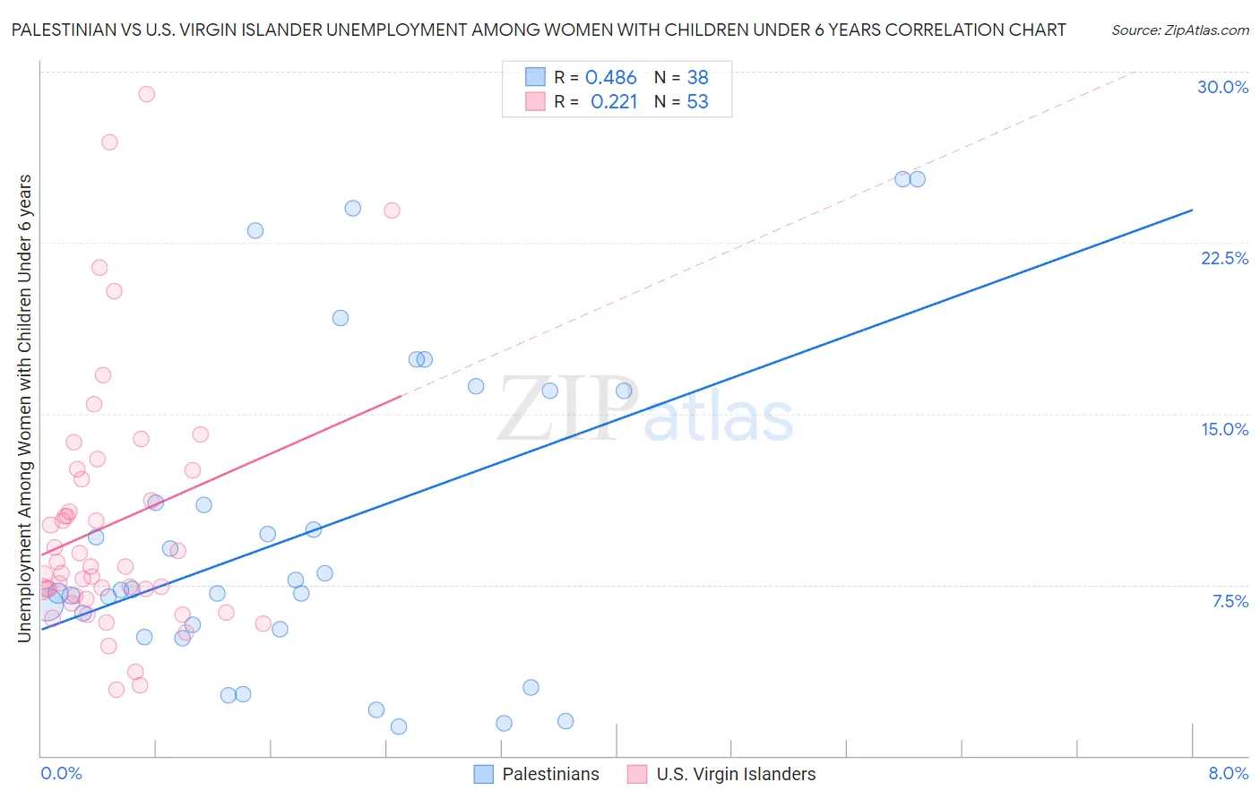 Palestinian vs U.S. Virgin Islander Unemployment Among Women with Children Under 6 years