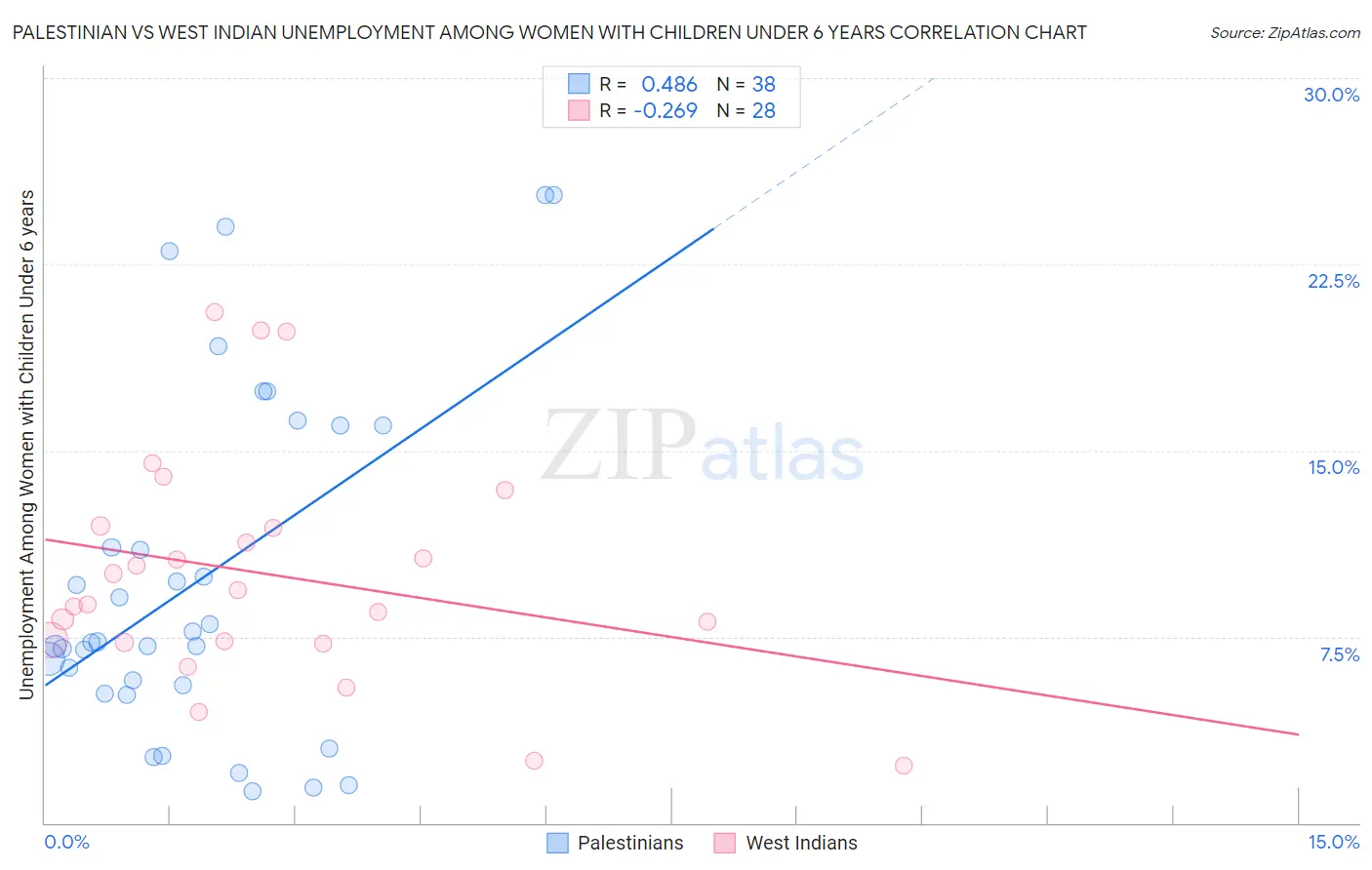 Palestinian vs West Indian Unemployment Among Women with Children Under 6 years