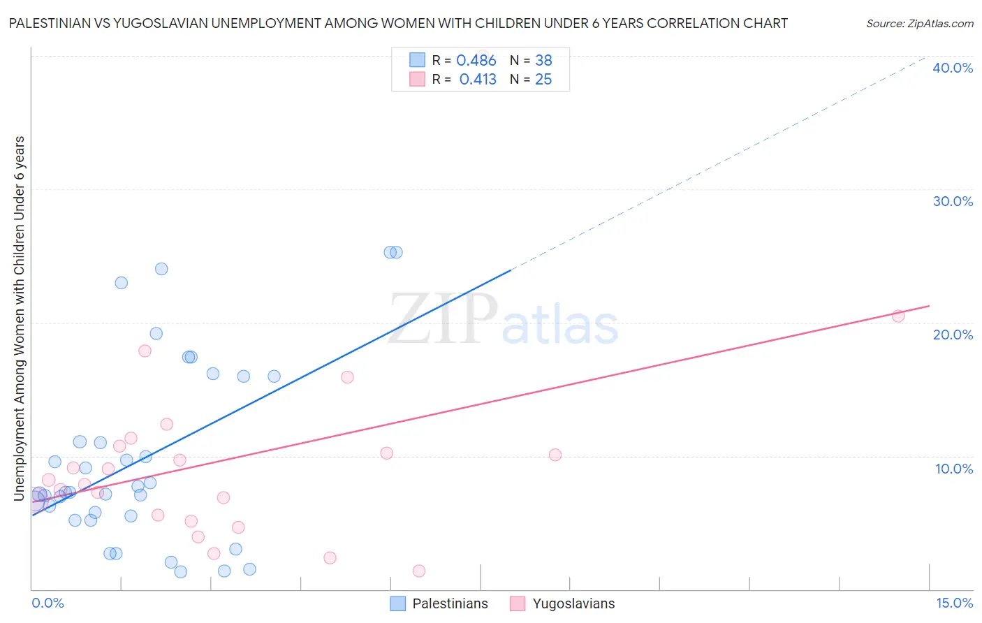 Palestinian vs Yugoslavian Unemployment Among Women with Children Under 6 years
