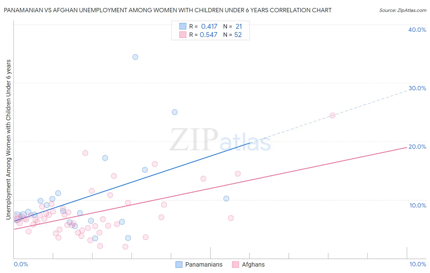 Panamanian vs Afghan Unemployment Among Women with Children Under 6 years