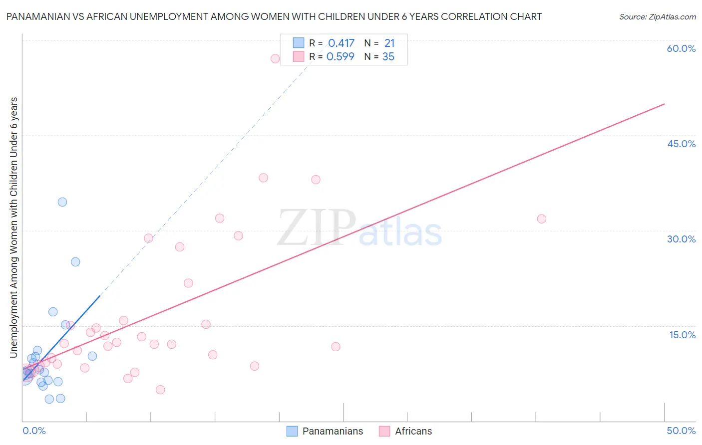 Panamanian vs African Unemployment Among Women with Children Under 6 years