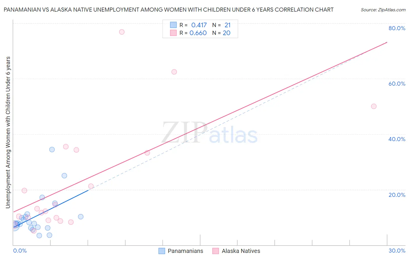 Panamanian vs Alaska Native Unemployment Among Women with Children Under 6 years