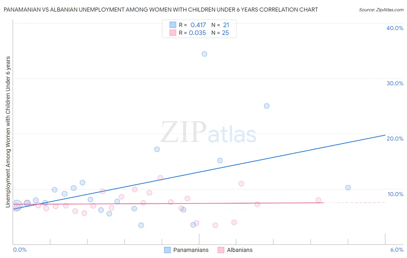 Panamanian vs Albanian Unemployment Among Women with Children Under 6 years