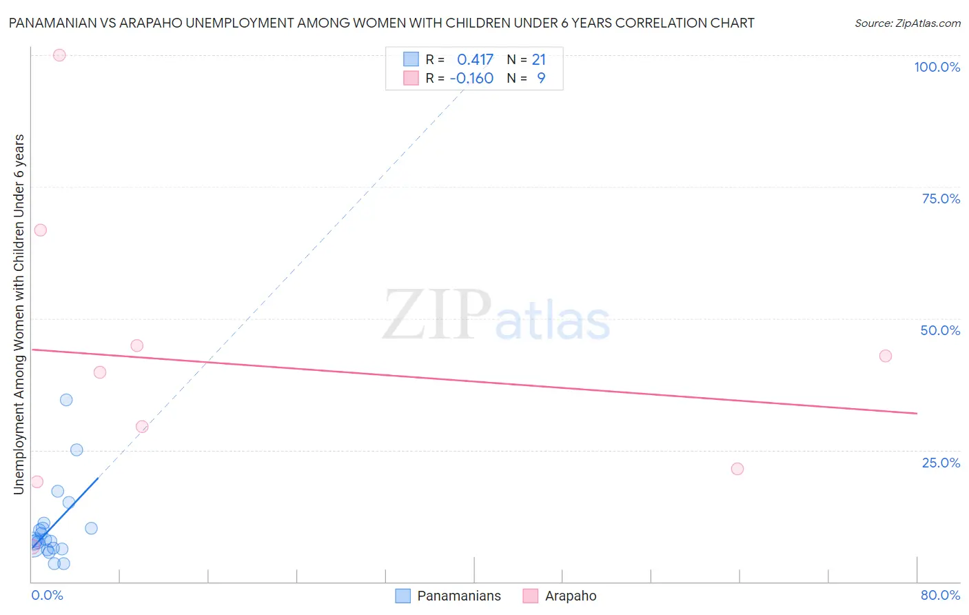 Panamanian vs Arapaho Unemployment Among Women with Children Under 6 years