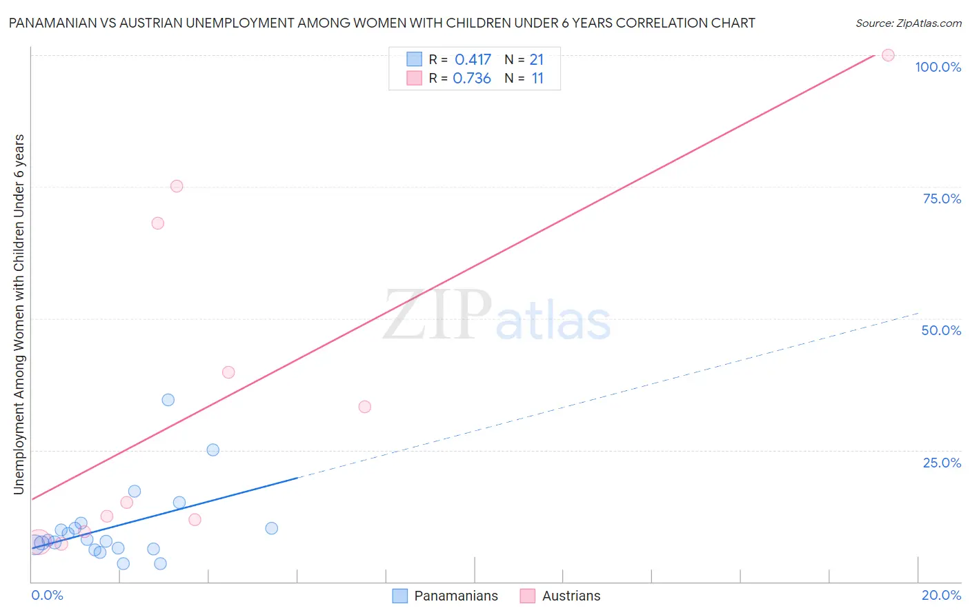 Panamanian vs Austrian Unemployment Among Women with Children Under 6 years