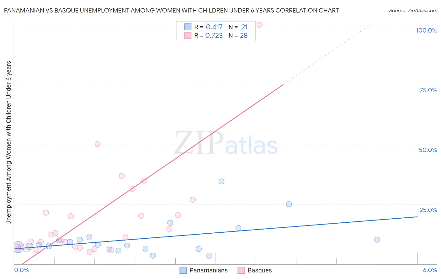 Panamanian vs Basque Unemployment Among Women with Children Under 6 years