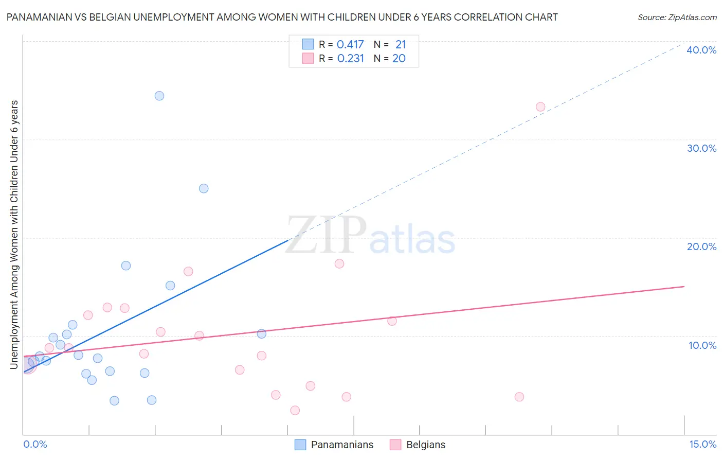 Panamanian vs Belgian Unemployment Among Women with Children Under 6 years