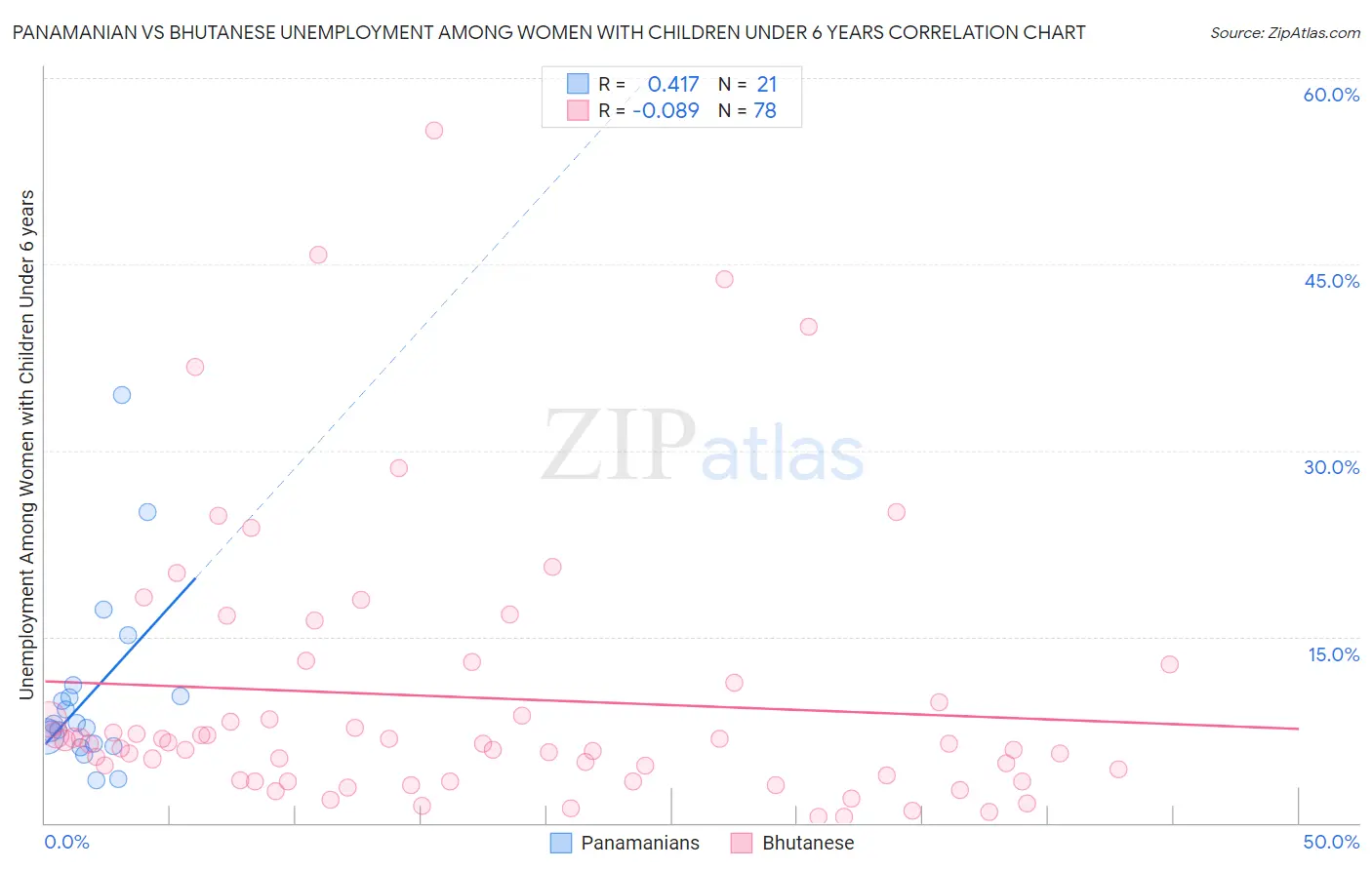 Panamanian vs Bhutanese Unemployment Among Women with Children Under 6 years