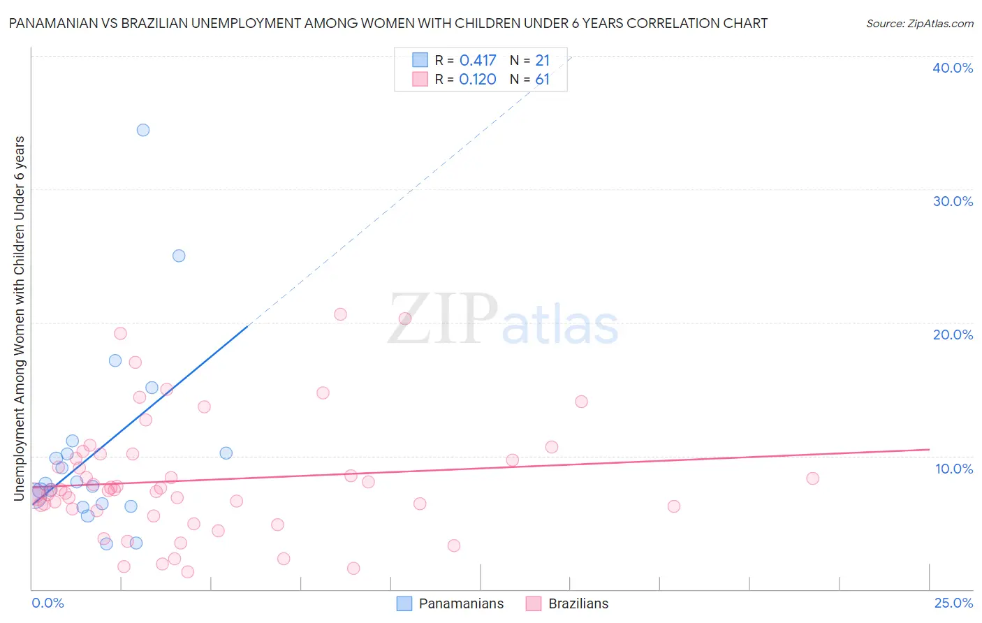 Panamanian vs Brazilian Unemployment Among Women with Children Under 6 years