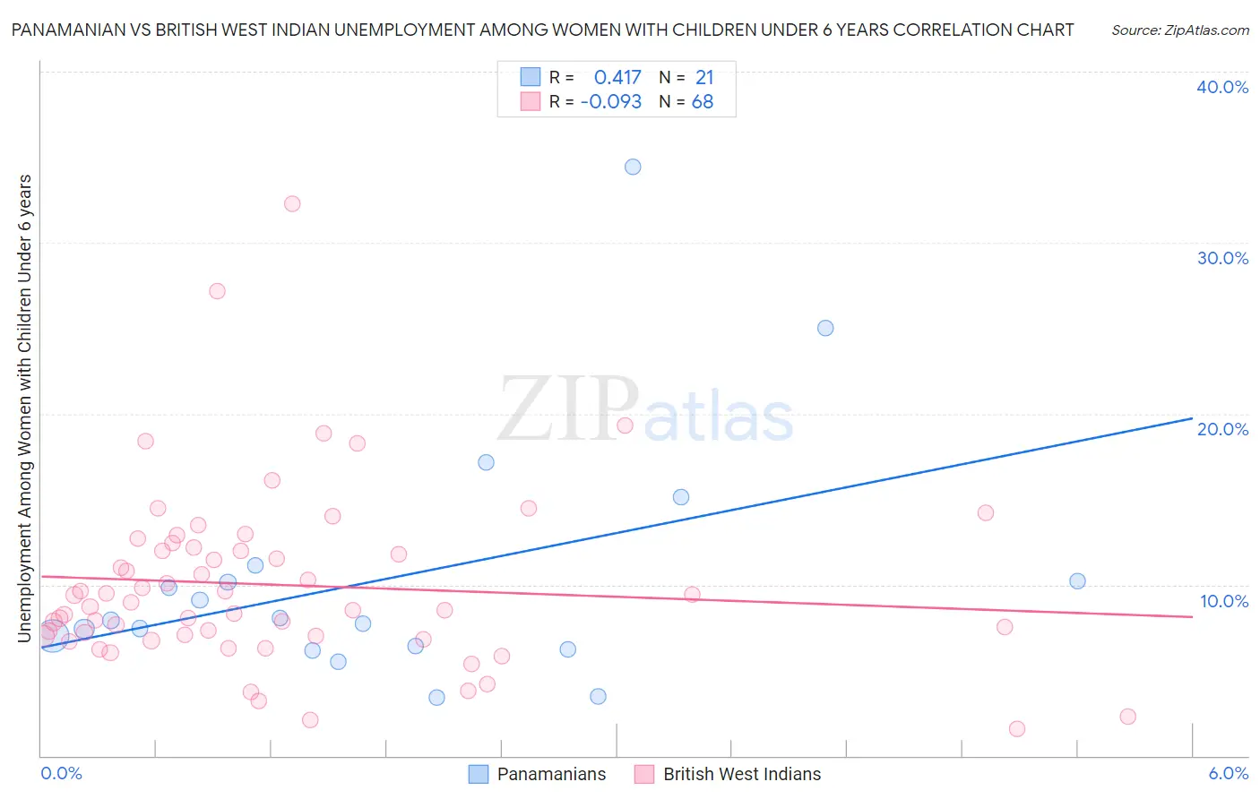 Panamanian vs British West Indian Unemployment Among Women with Children Under 6 years