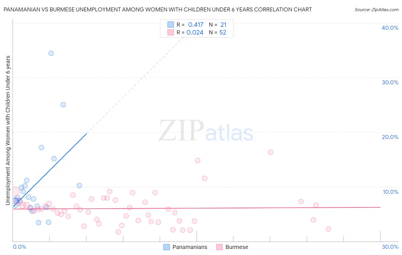 Panamanian vs Burmese Unemployment Among Women with Children Under 6 years