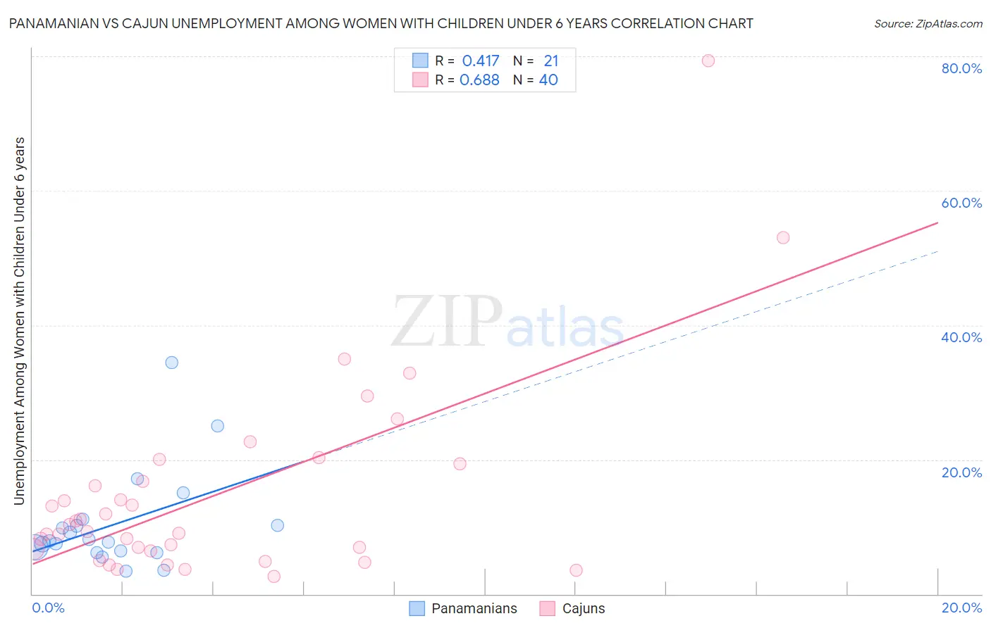 Panamanian vs Cajun Unemployment Among Women with Children Under 6 years