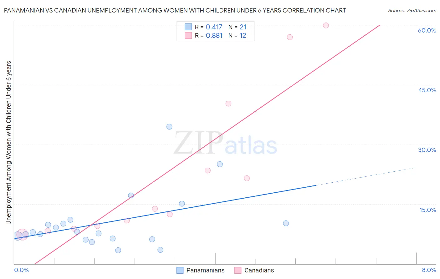 Panamanian vs Canadian Unemployment Among Women with Children Under 6 years