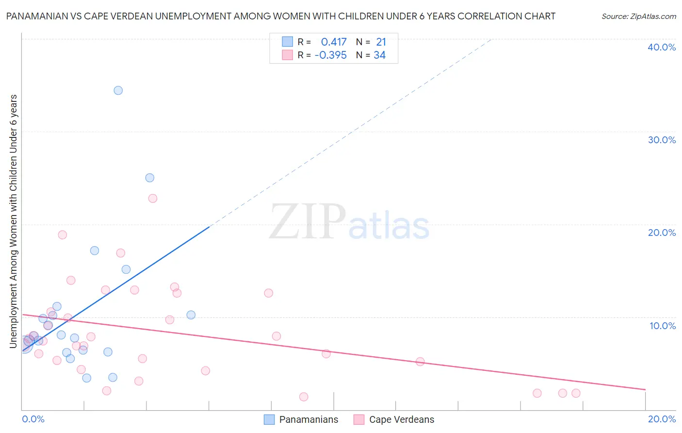Panamanian vs Cape Verdean Unemployment Among Women with Children Under 6 years
