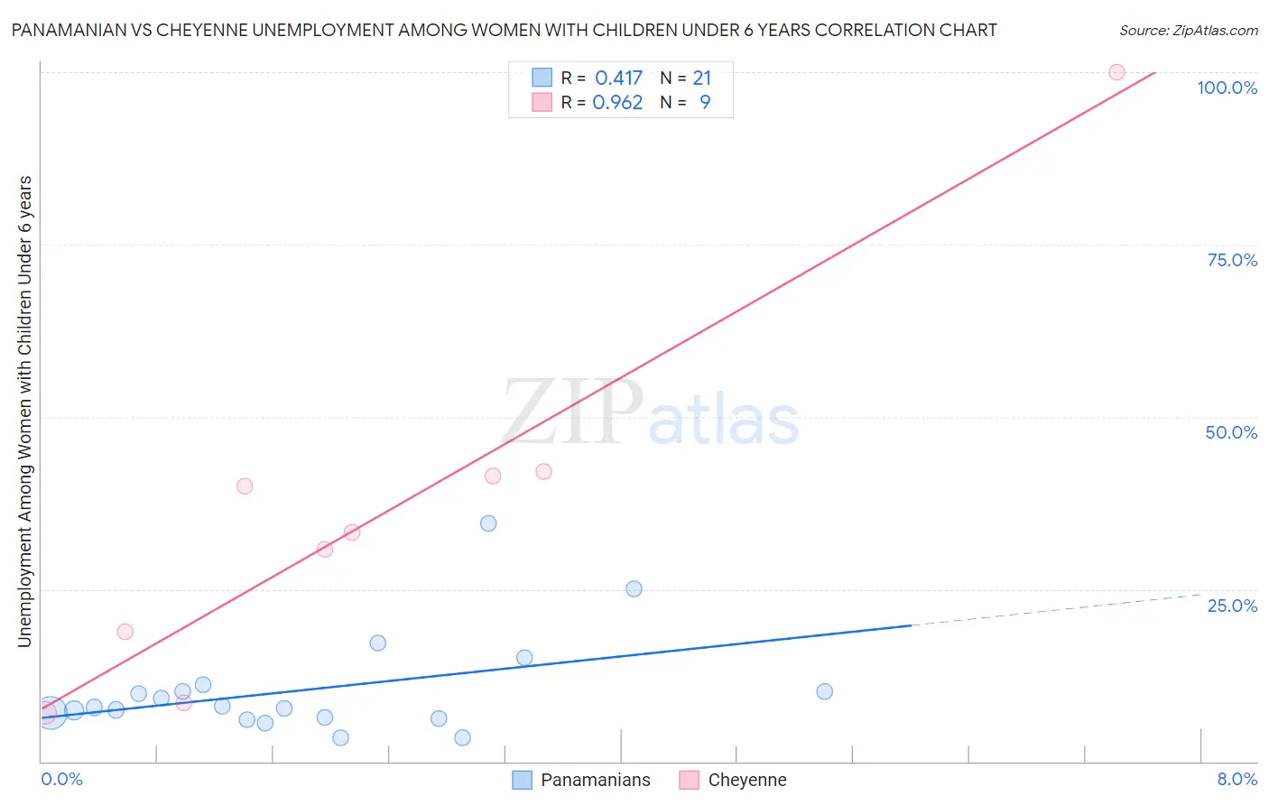 Panamanian vs Cheyenne Unemployment Among Women with Children Under 6 years