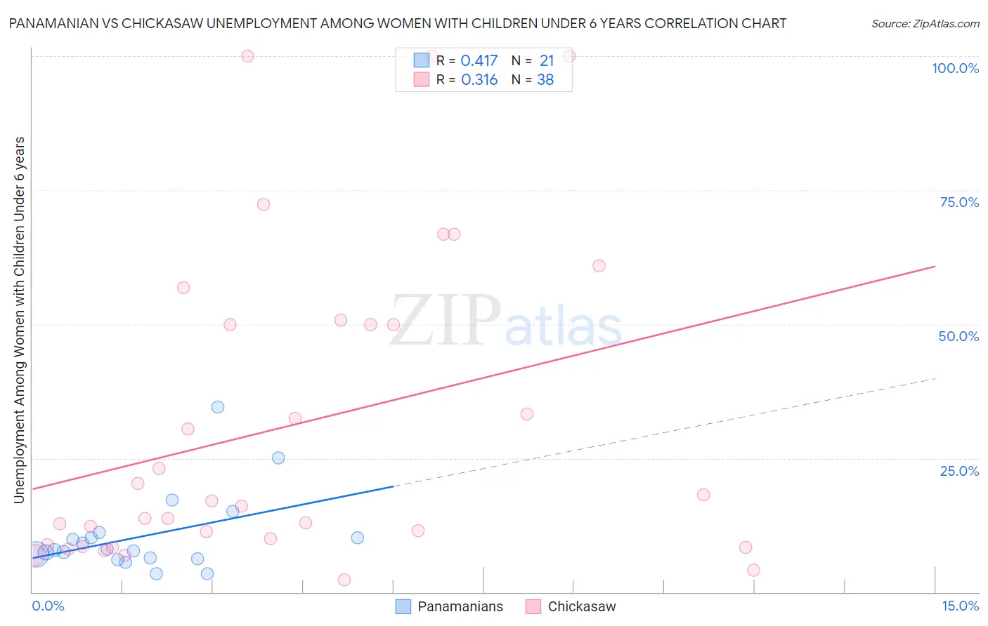 Panamanian vs Chickasaw Unemployment Among Women with Children Under 6 years