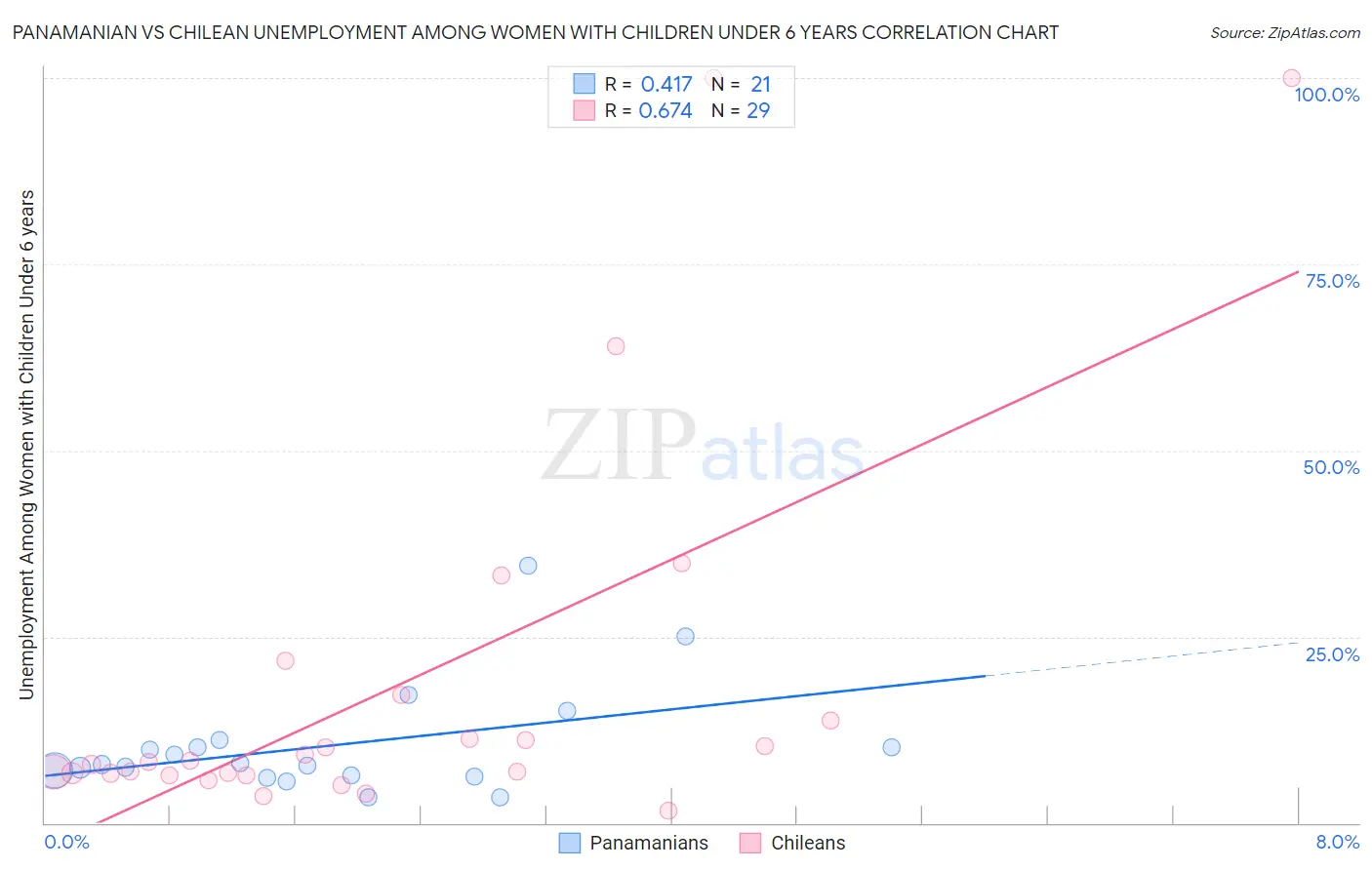 Panamanian vs Chilean Unemployment Among Women with Children Under 6 years