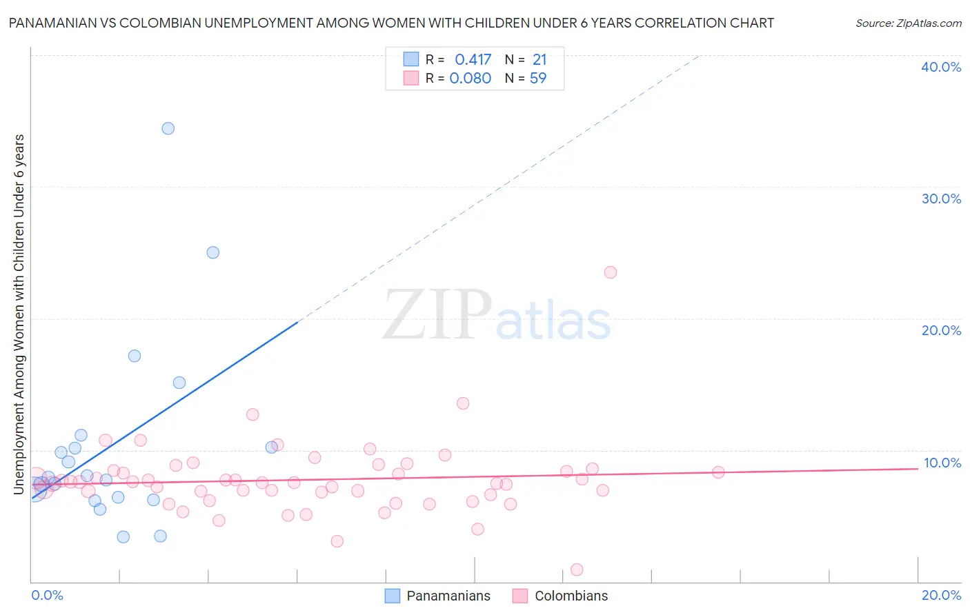 Panamanian vs Colombian Unemployment Among Women with Children Under 6 years