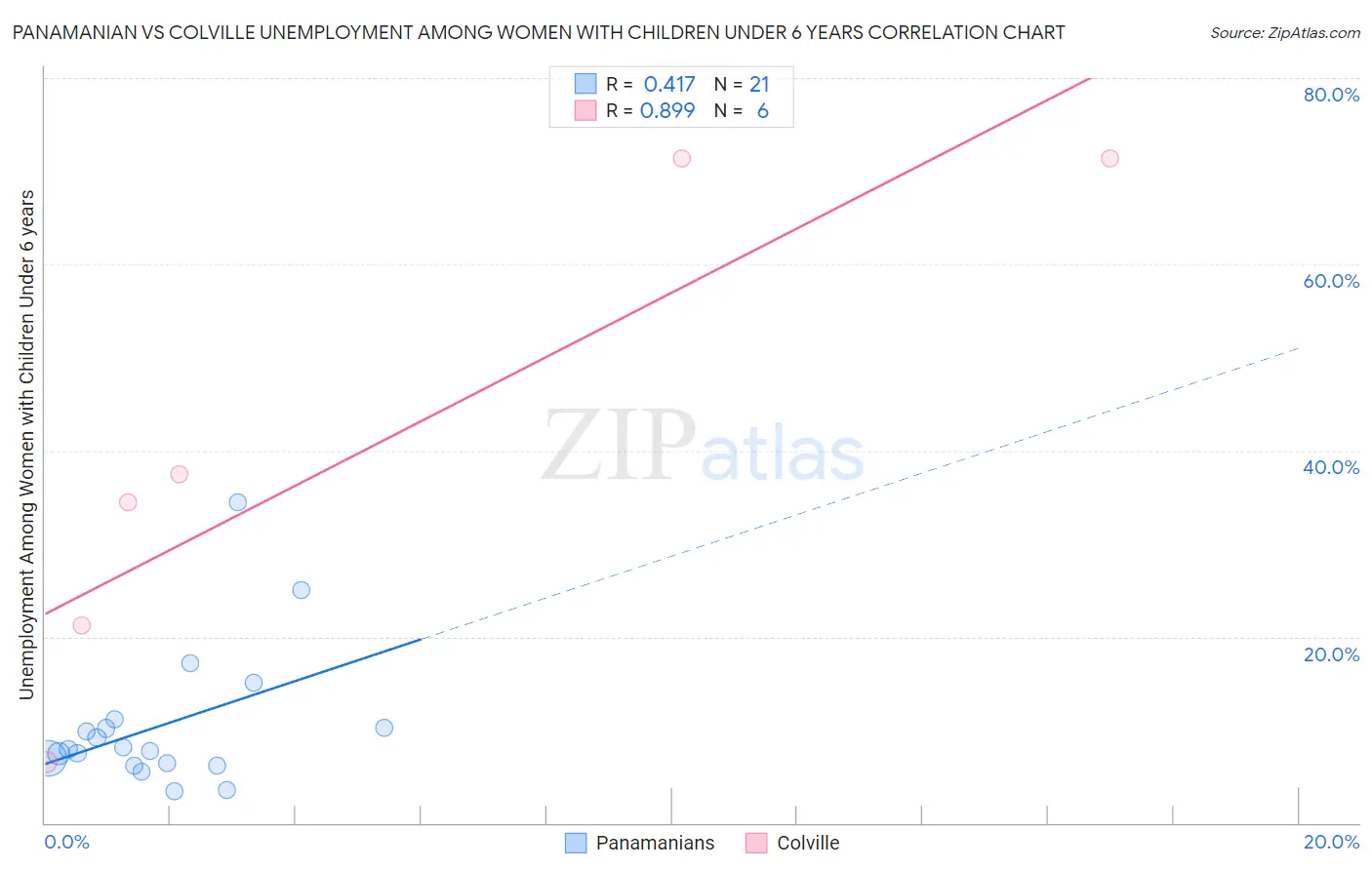 Panamanian vs Colville Unemployment Among Women with Children Under 6 years
