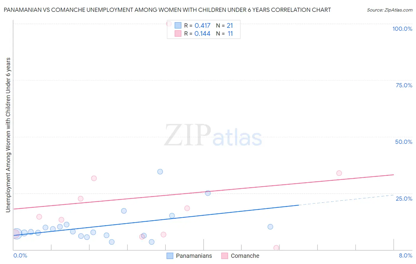 Panamanian vs Comanche Unemployment Among Women with Children Under 6 years