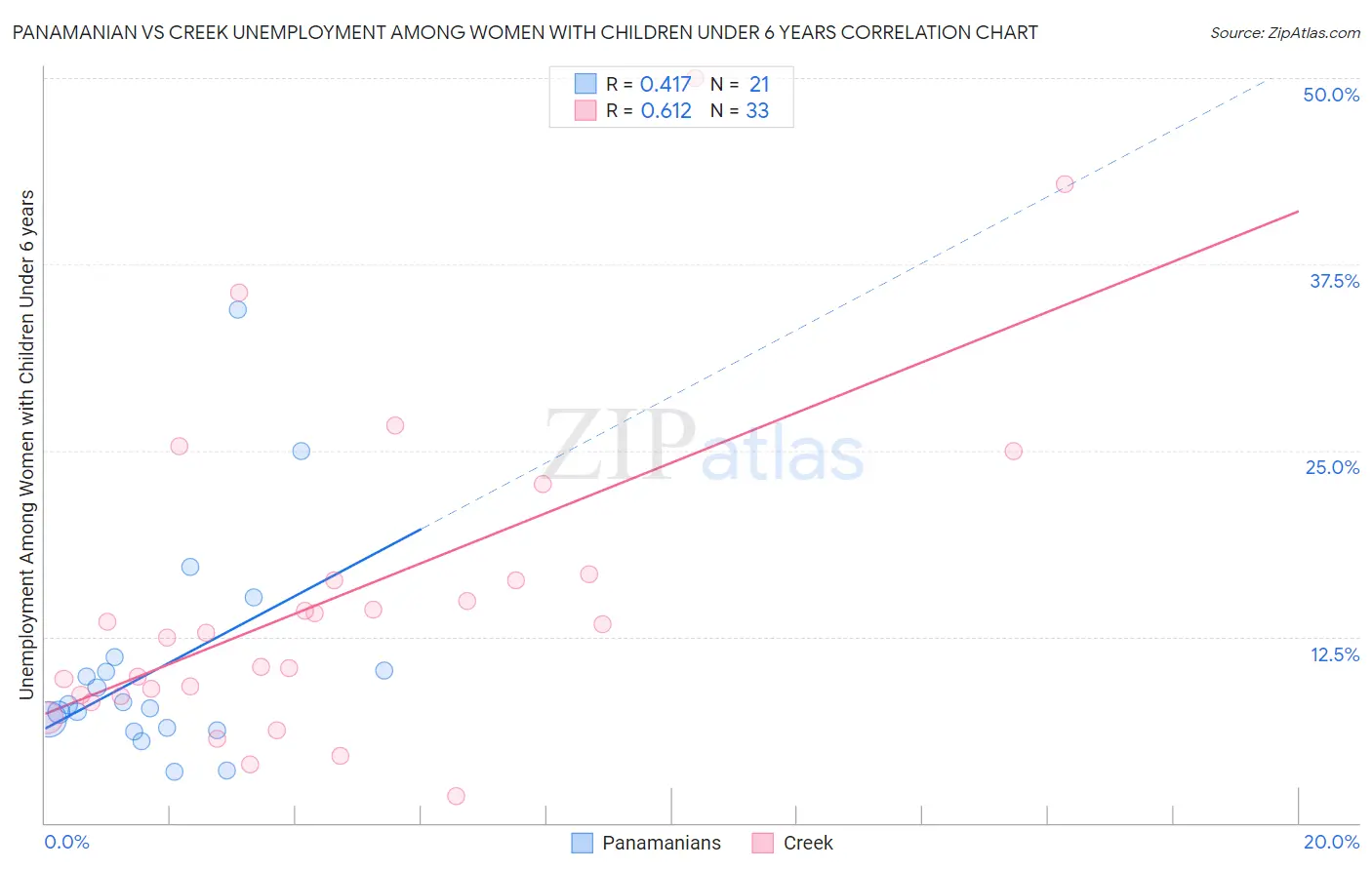 Panamanian vs Creek Unemployment Among Women with Children Under 6 years