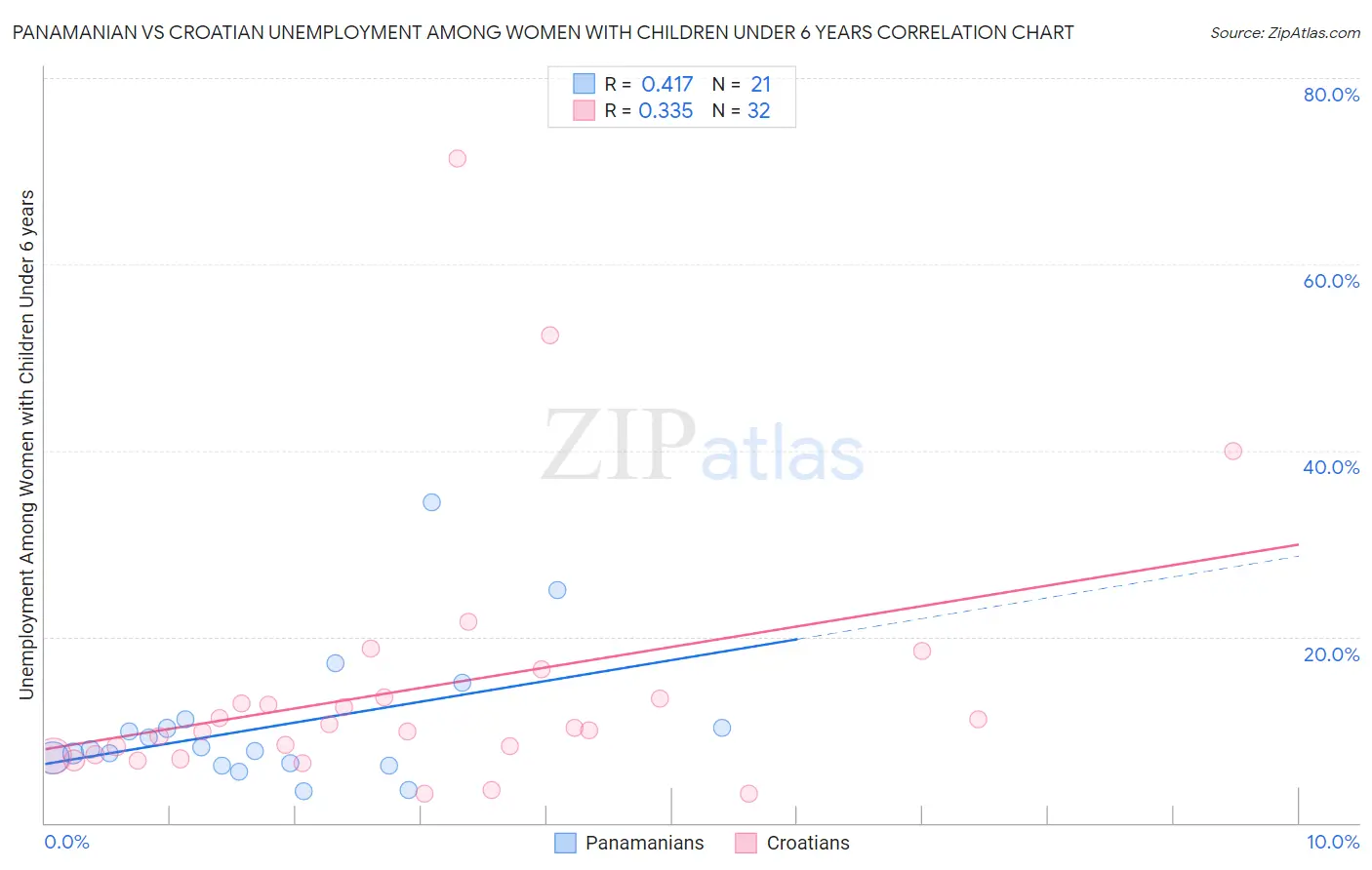 Panamanian vs Croatian Unemployment Among Women with Children Under 6 years