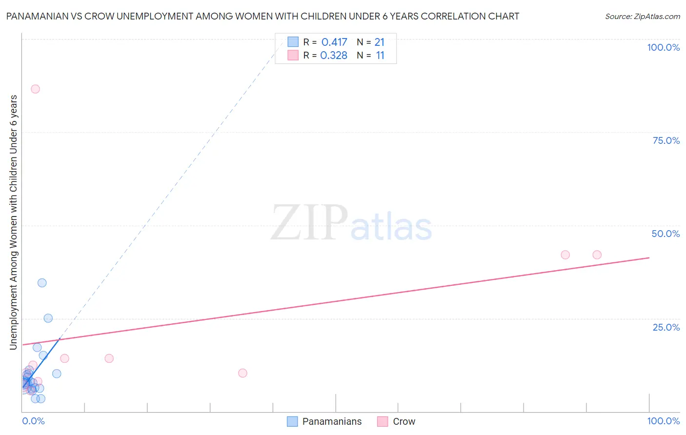 Panamanian vs Crow Unemployment Among Women with Children Under 6 years