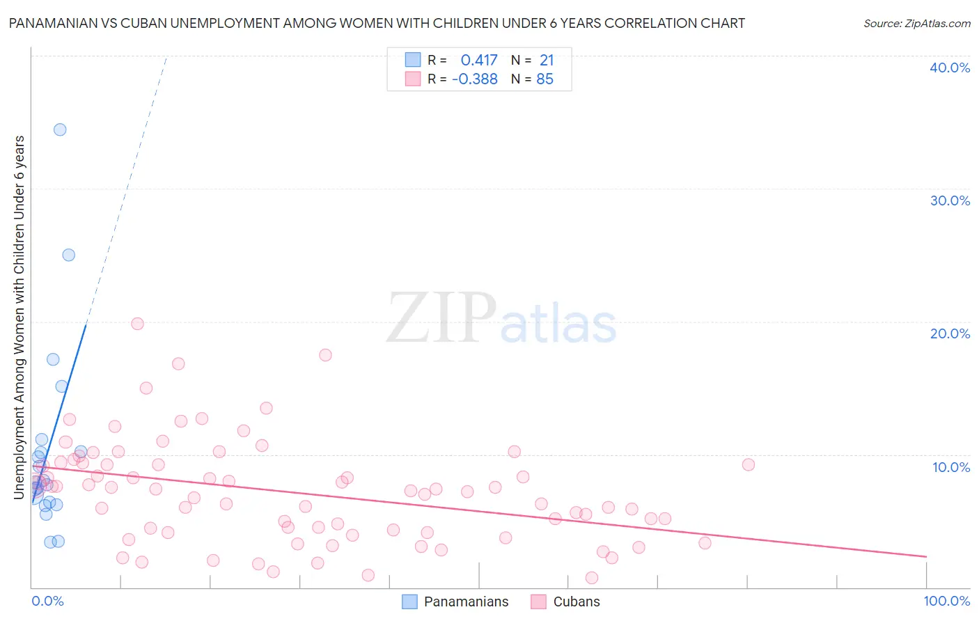 Panamanian vs Cuban Unemployment Among Women with Children Under 6 years