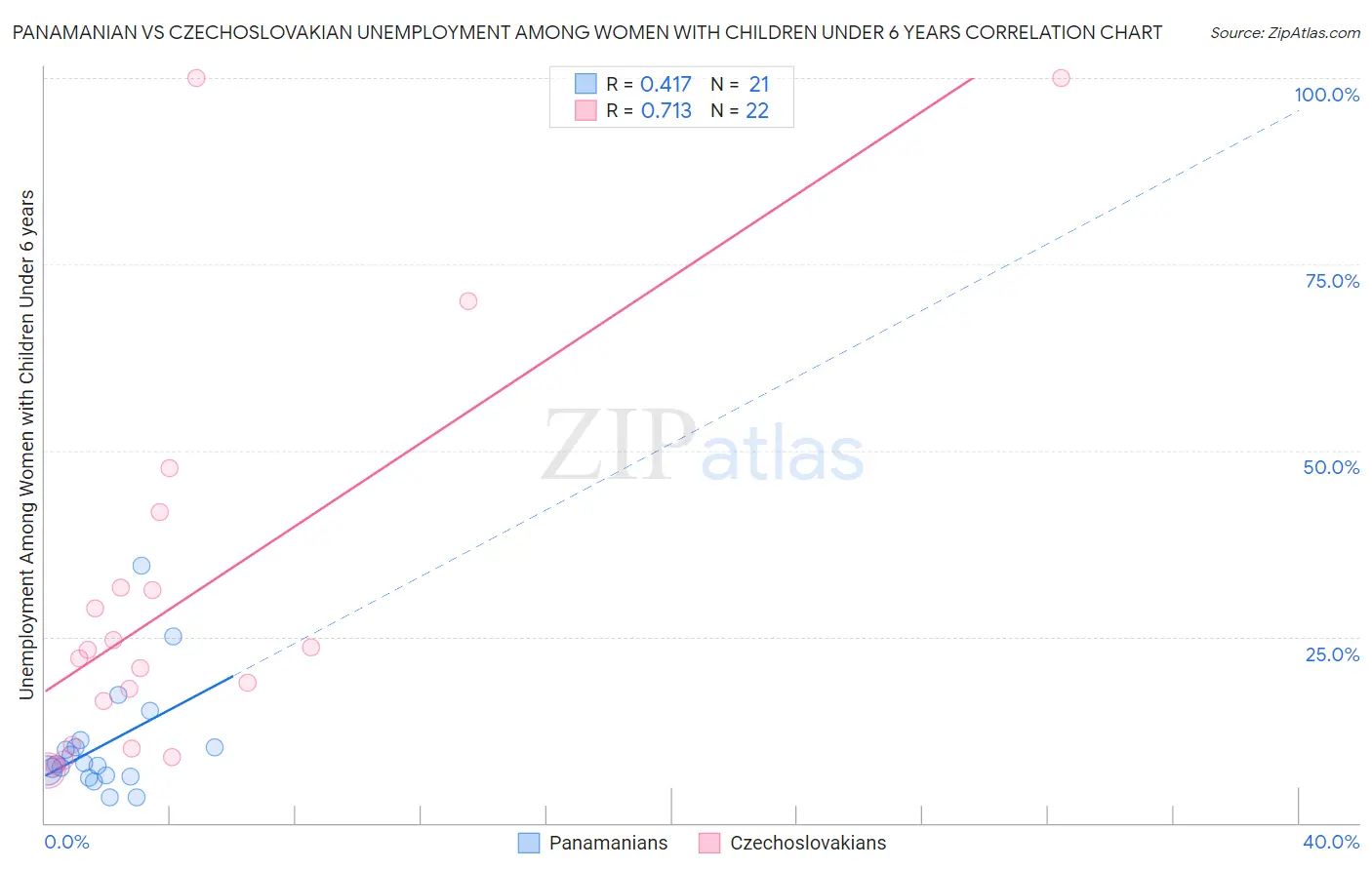 Panamanian vs Czechoslovakian Unemployment Among Women with Children Under 6 years