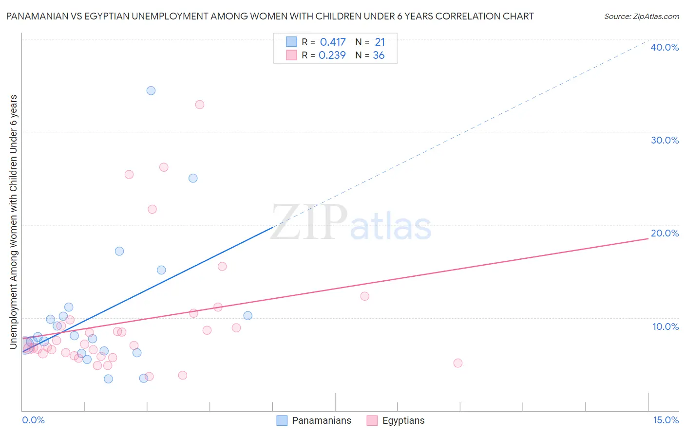Panamanian vs Egyptian Unemployment Among Women with Children Under 6 years