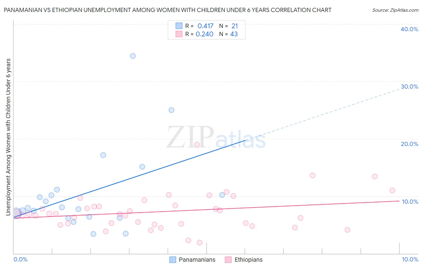 Panamanian vs Ethiopian Unemployment Among Women with Children Under 6 years