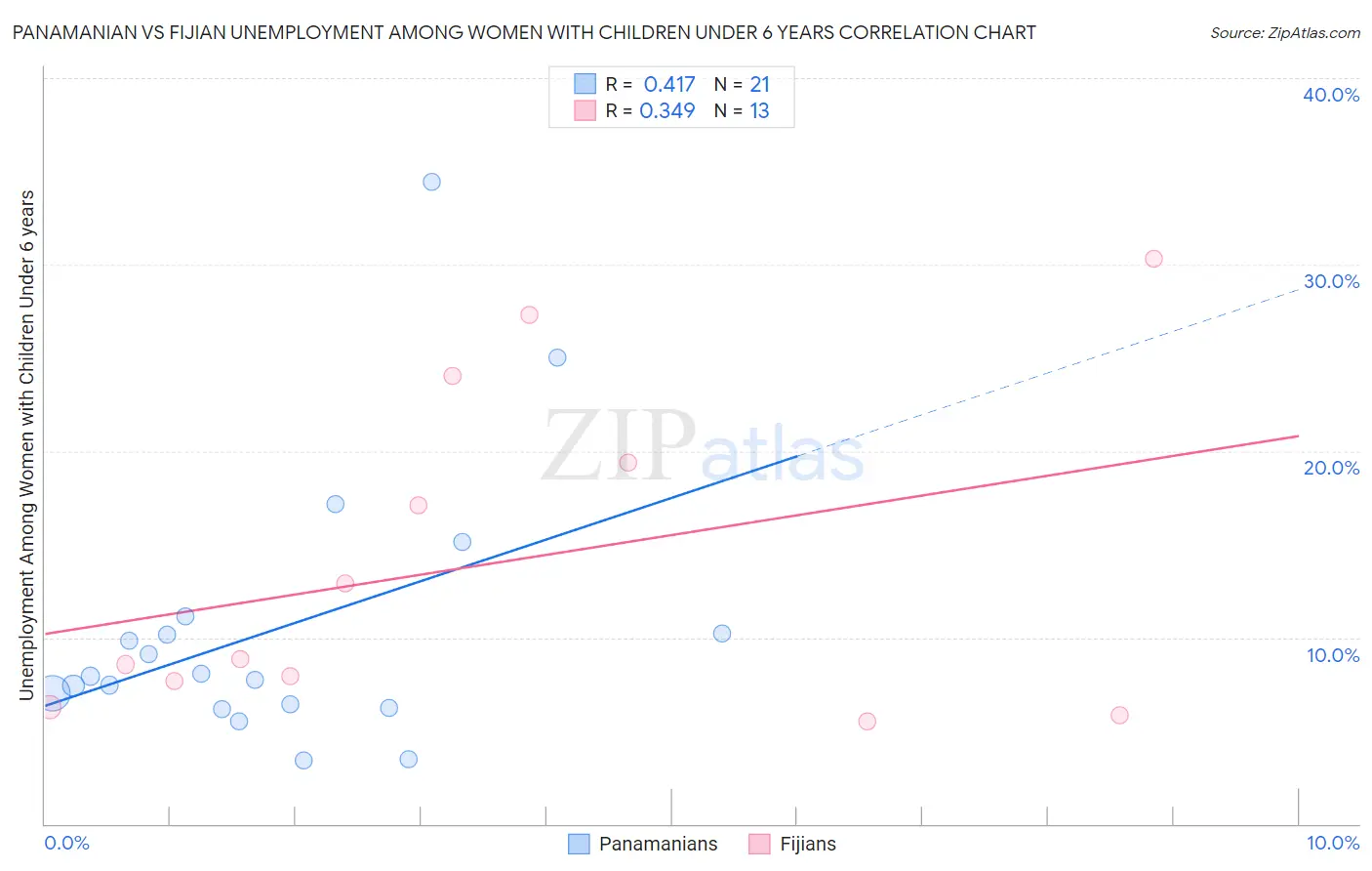 Panamanian vs Fijian Unemployment Among Women with Children Under 6 years