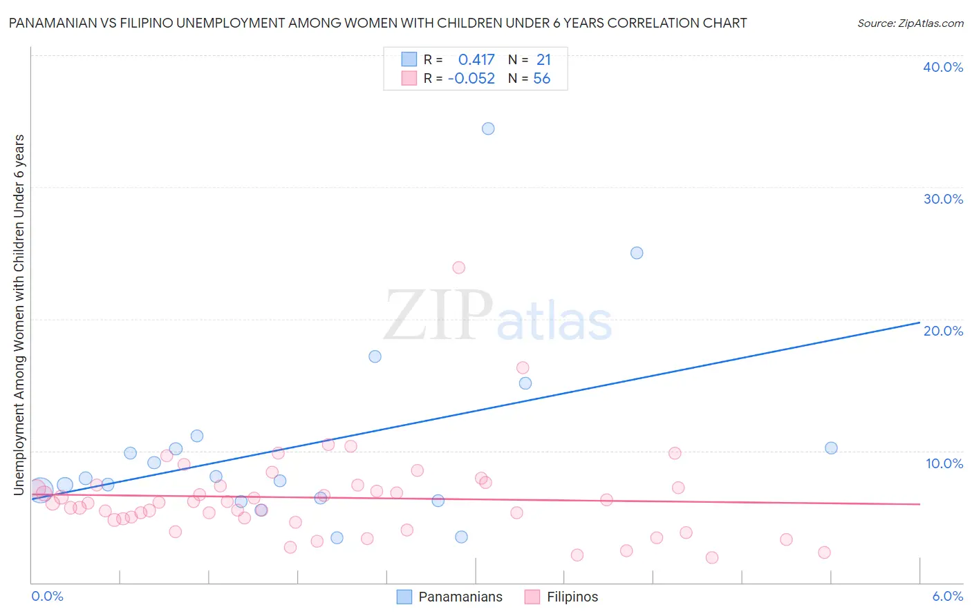 Panamanian vs Filipino Unemployment Among Women with Children Under 6 years