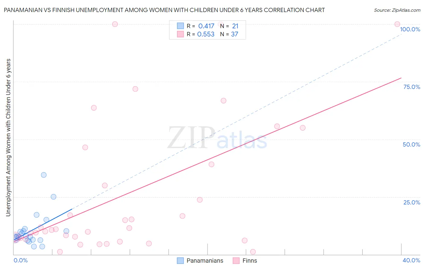Panamanian vs Finnish Unemployment Among Women with Children Under 6 years