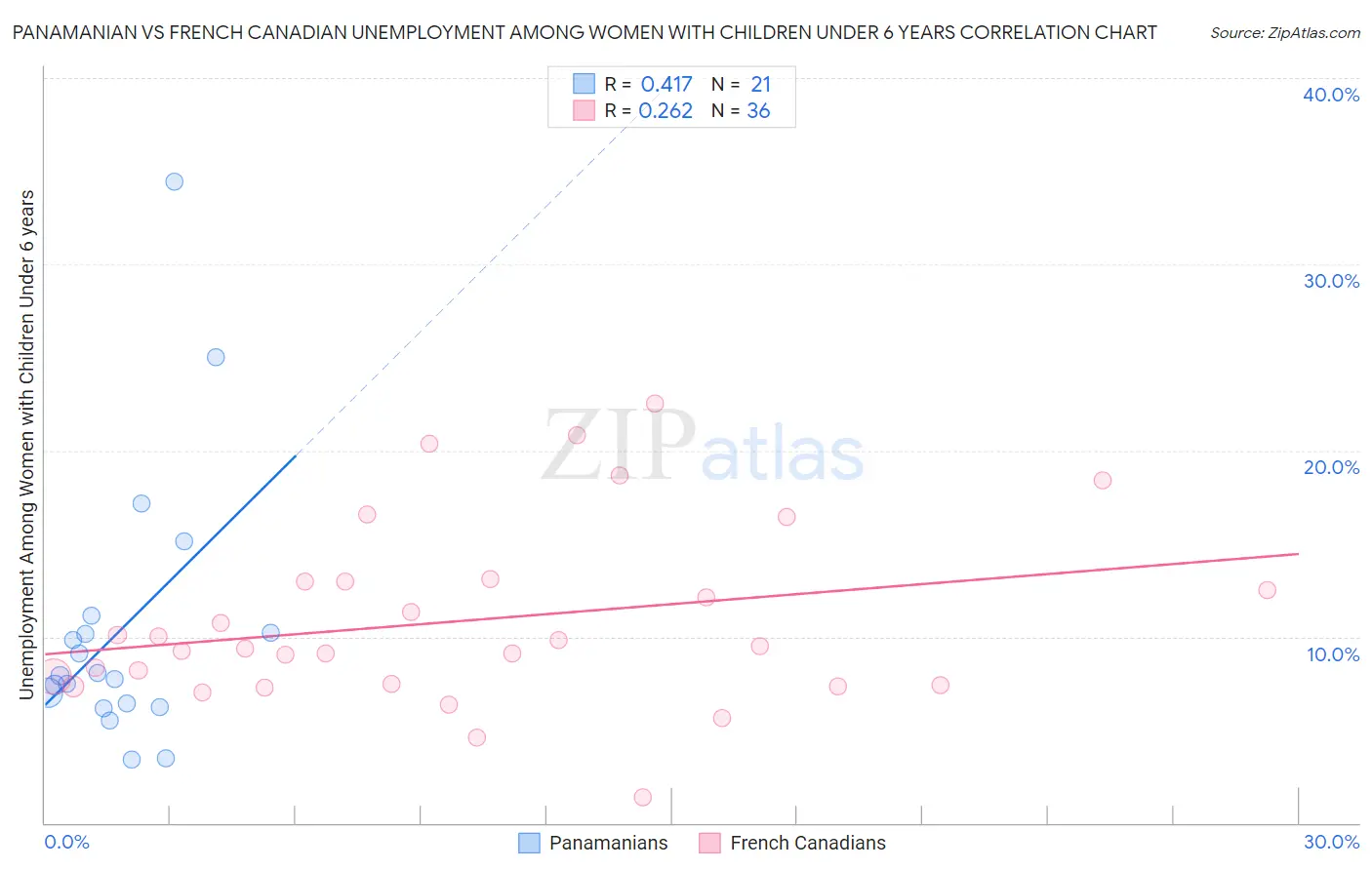 Panamanian vs French Canadian Unemployment Among Women with Children Under 6 years