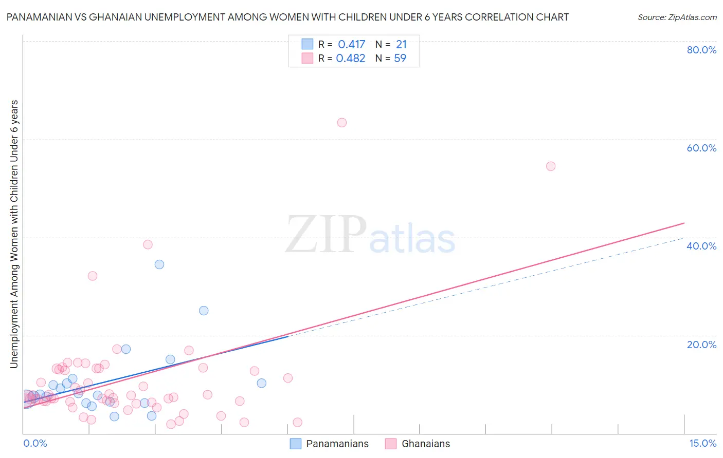 Panamanian vs Ghanaian Unemployment Among Women with Children Under 6 years